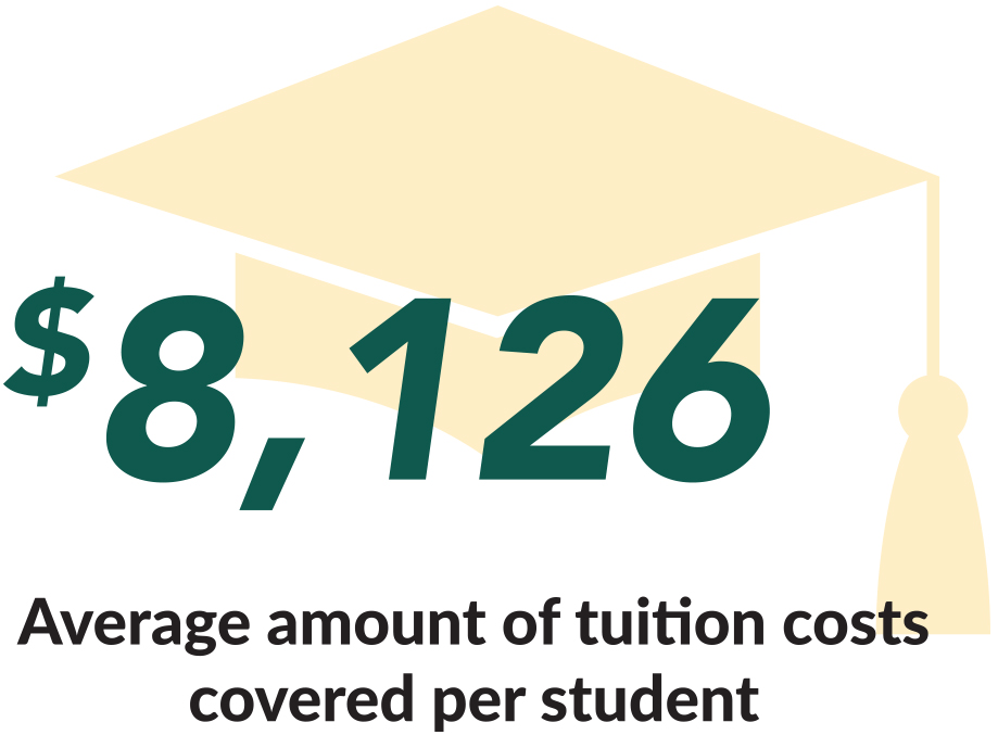 8,126 tuitions costs covered per student - Graduating hat icon
